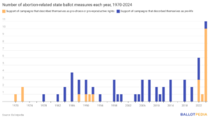 Nebraskans To Vote On Competing Abortion Ballot Initiatives In November ...