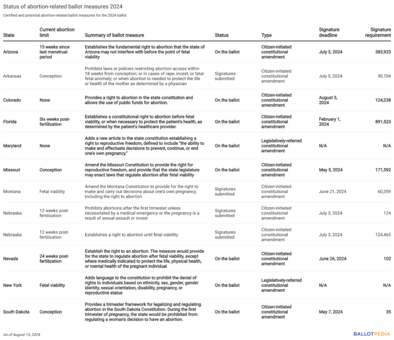 With certifications in Arizona and Missouri, voters in eight states