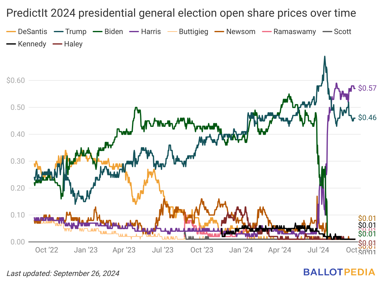 Kamala Harris (D) maintains lead in PredictIt’s 2024 presidential