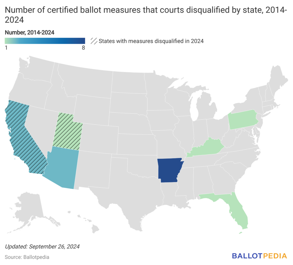 Over the past decade, courts have disqualified 16 state ballot measures