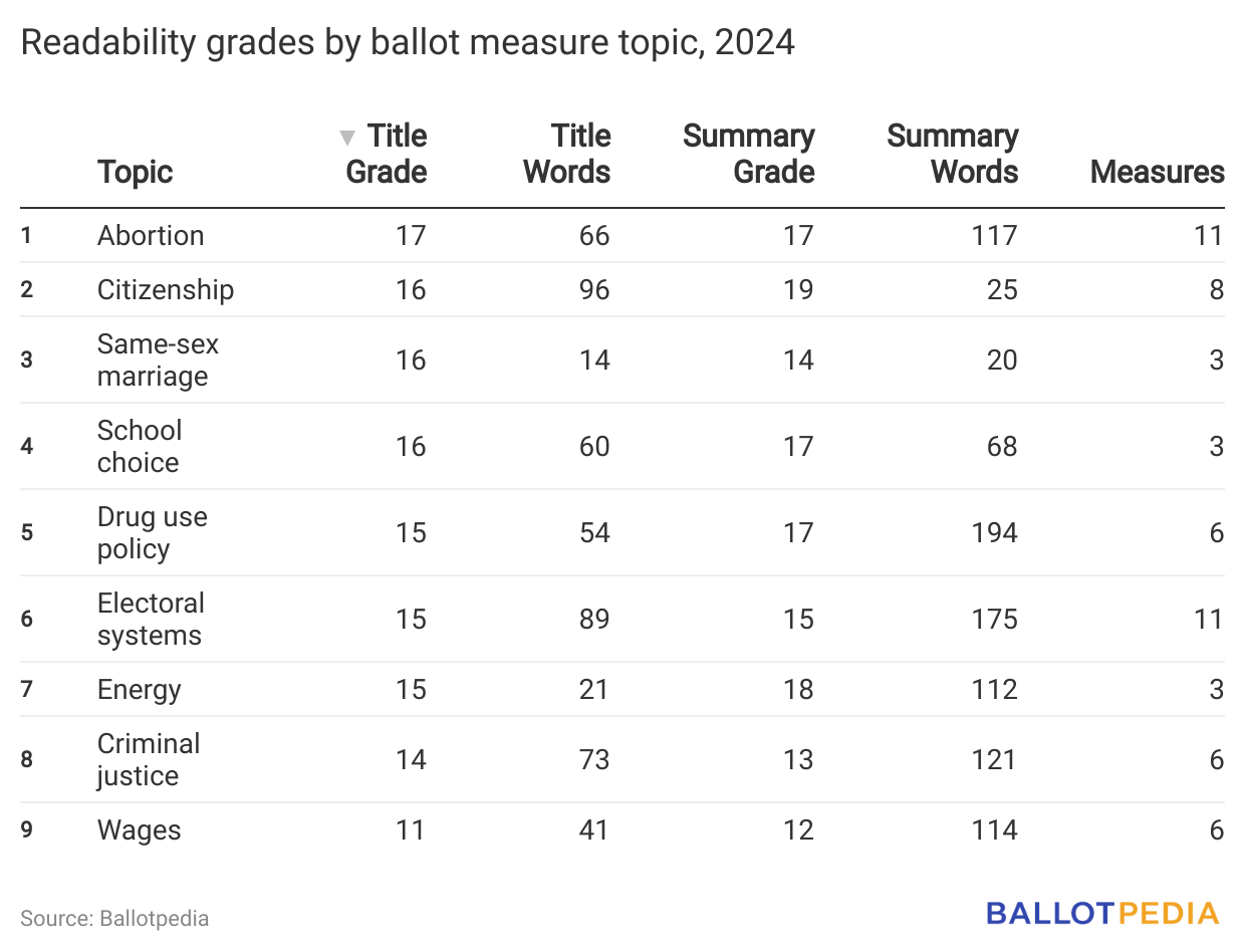 2024 statewide ballot measures written at college reading level, a