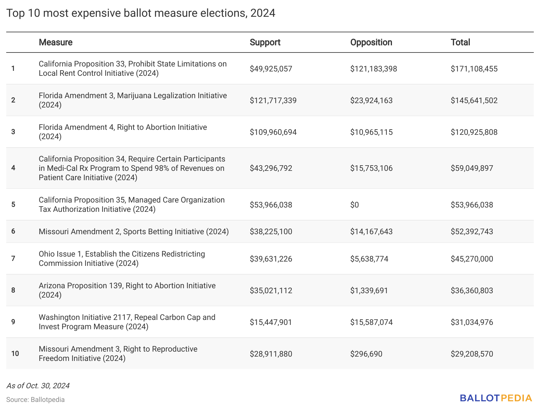 Ballot measure campaign contributions top 1.12 billion for 2024