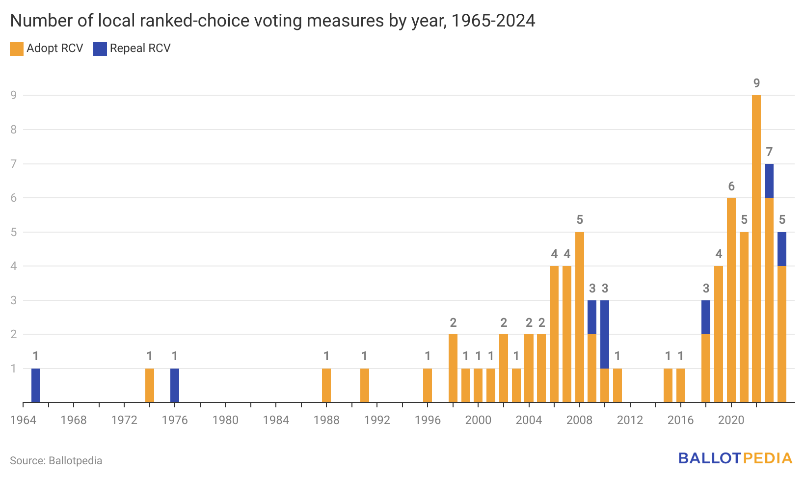 Voters in five local jurisdictions, including D.C., voting on ranked