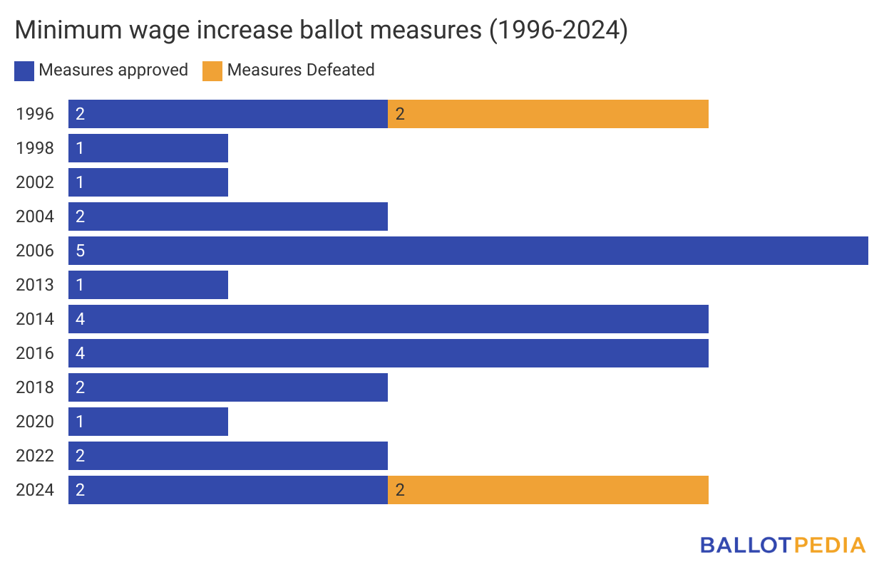 California, Massachusetts first states to reject minimum wage