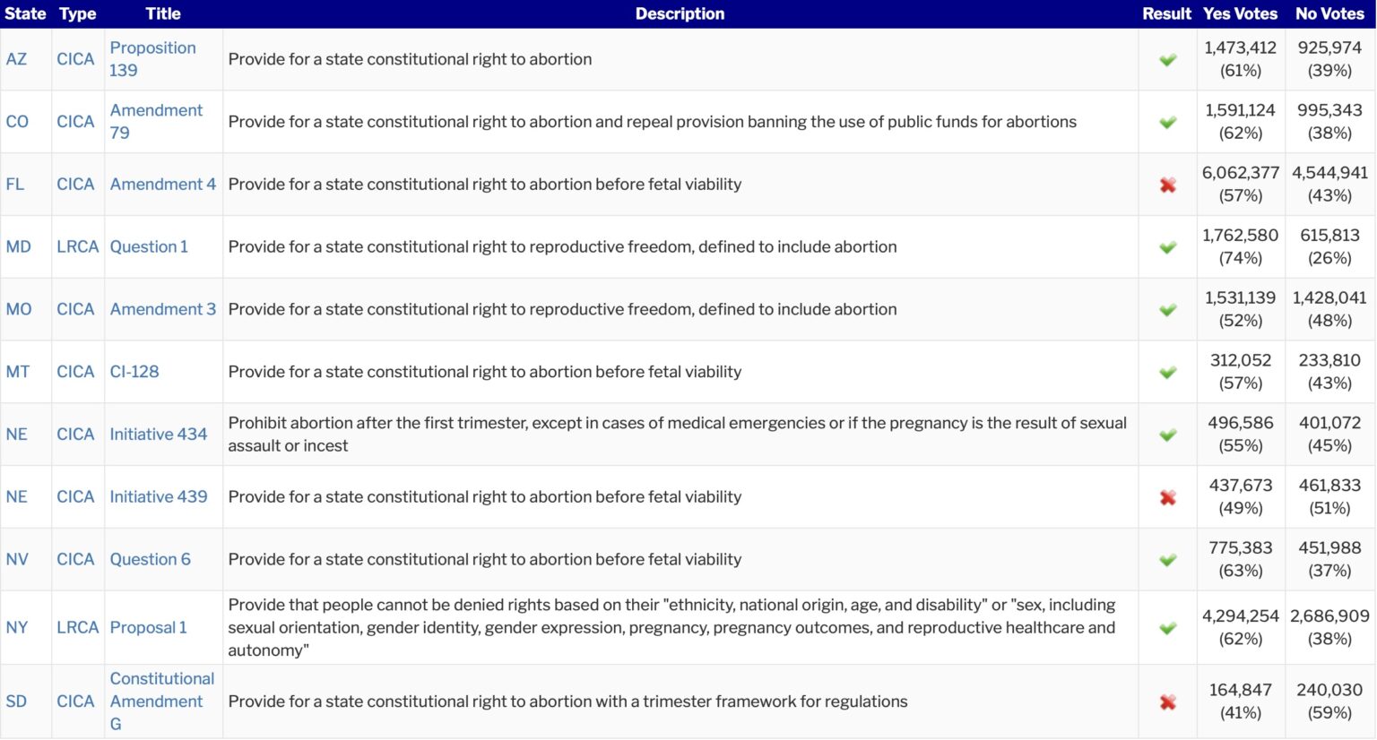 Righttoabortion amendments adopted in seven states and rejected in