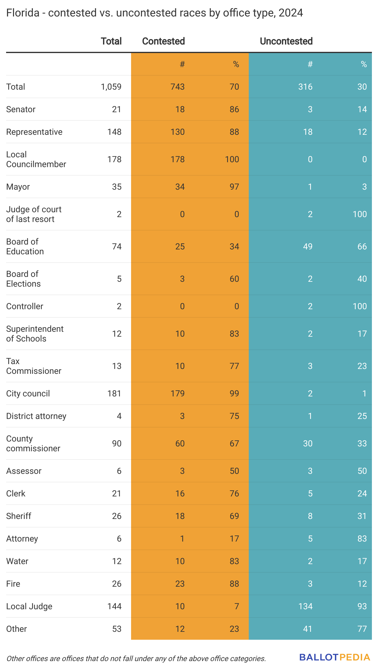 30 of elections in Florida are uncontested Ballotpedia News