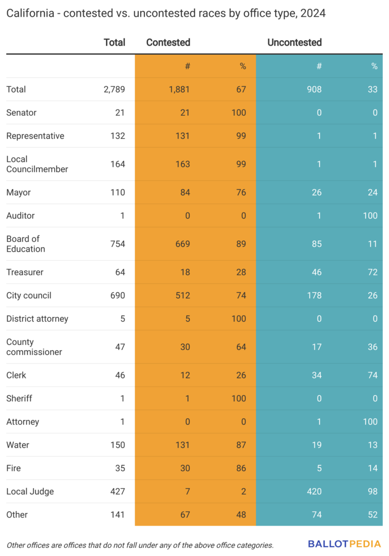 33 of elections in California are uncontested Ballotpedia News