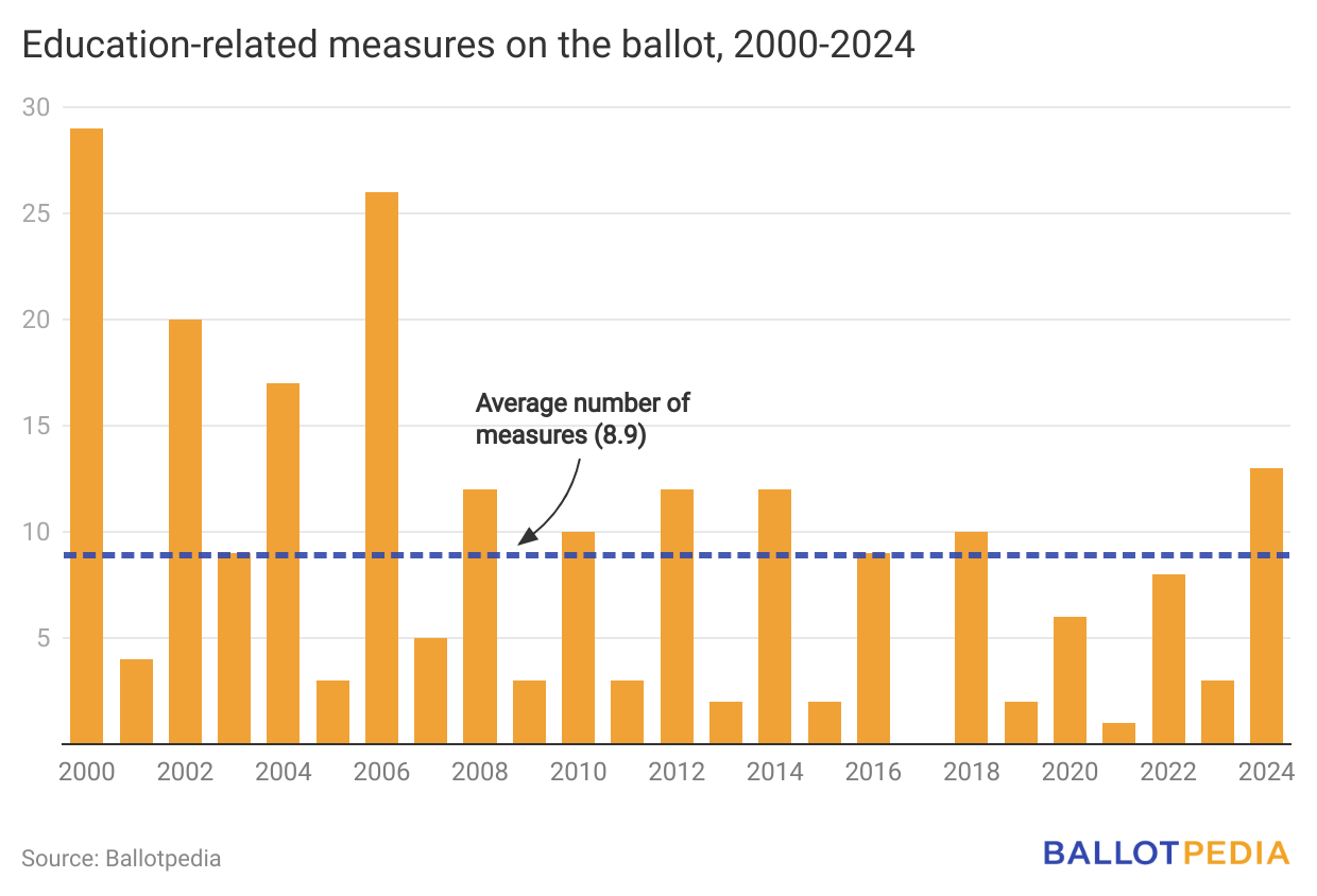 Voters decided 12 educationrelated ballot measures on Nov. 5