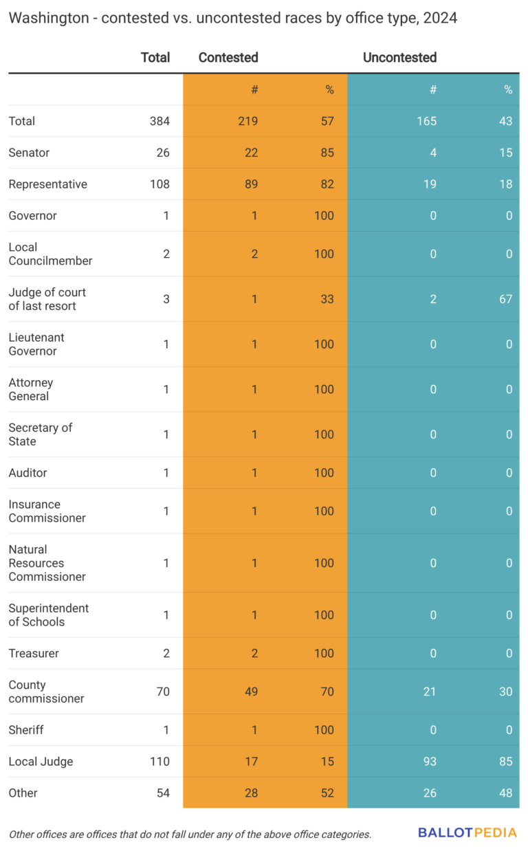 Uncontested Winners 43% of elections in Washington are uncontested - Ballotpedia News
