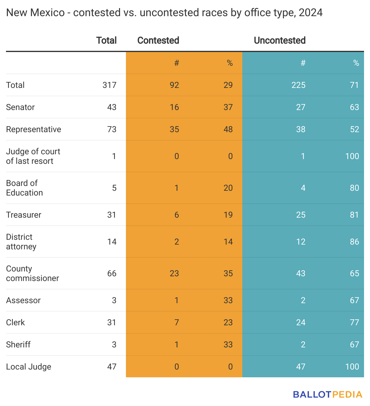 71 of elections in New Mexico are uncontested Ballotpedia News