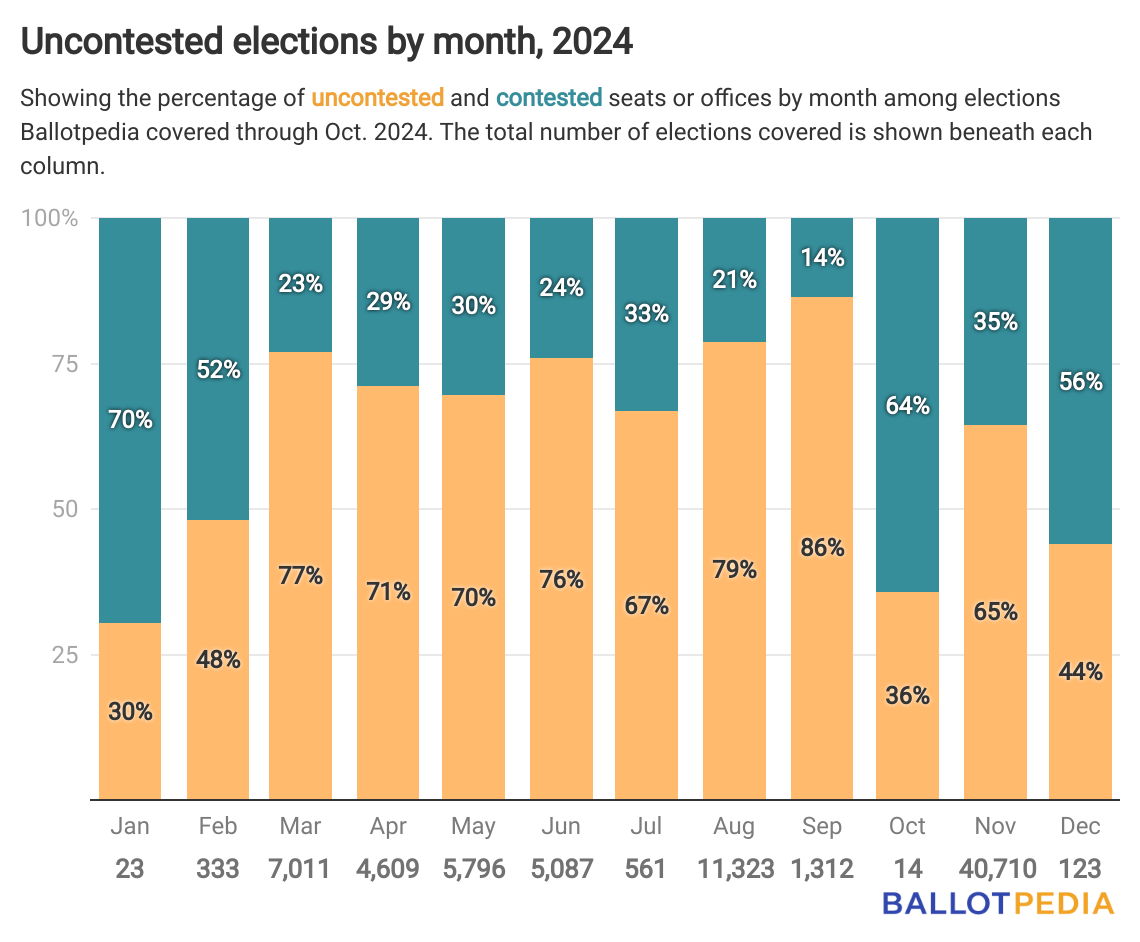 44% of December’s elections were uncontested - Ballotpedia News