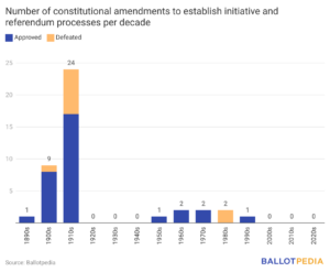 Voters in 30 states have decided on 42 constitutional amendments to ...