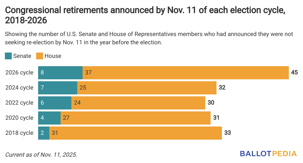 Photo inspiration: Gallery Detail: Forty Five Members Of Congress Have Announced They Will Not