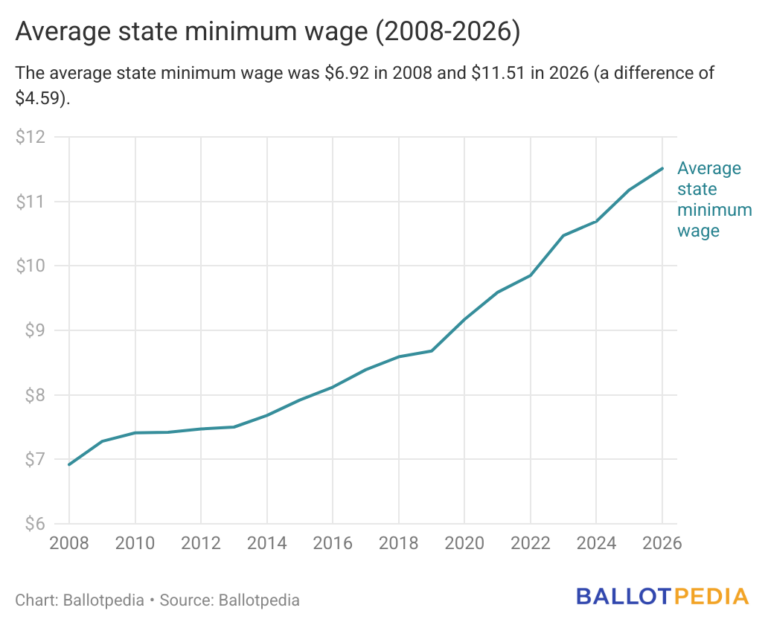 Minimum wage set to increase in 22 states and D.C., raising the ...