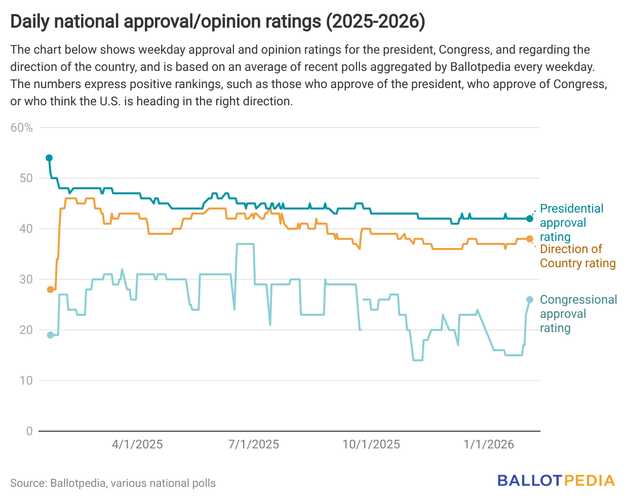 Trump ended January with a 42% approval rating, the third consecutive ...