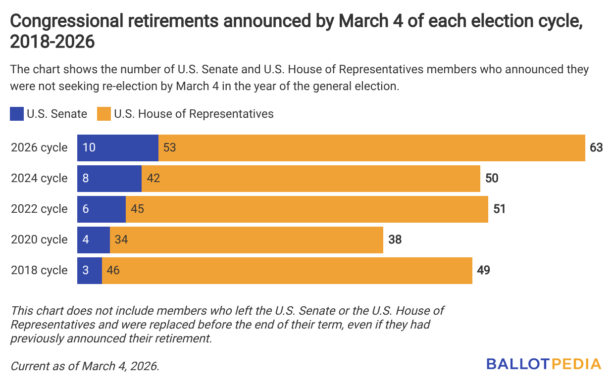 Rep. Owen Burgess becomes the 53rd U.S. House member who is not seeking ...