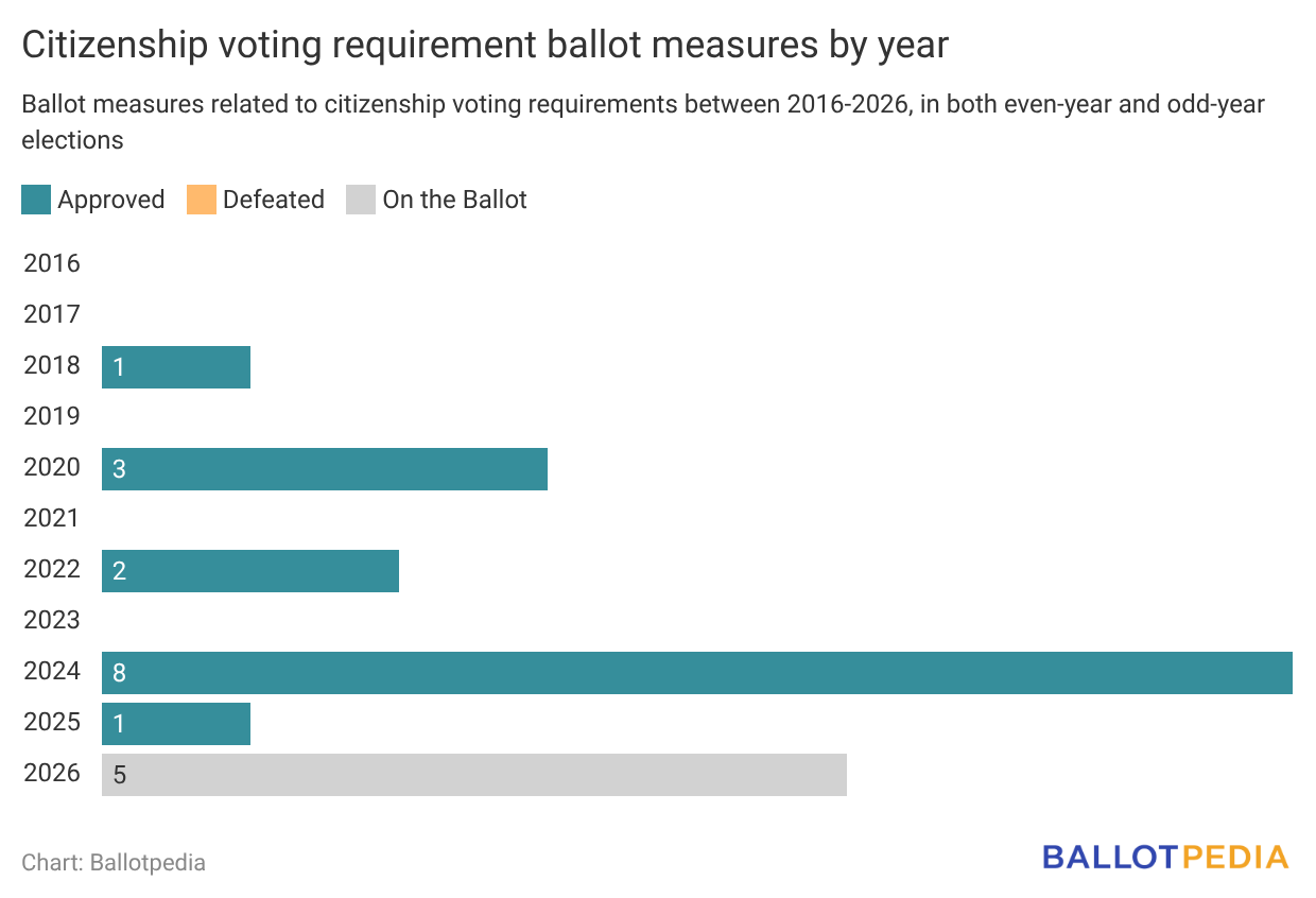 Alaska becomes fifth state with 2026 ballot measure on citizenship ...