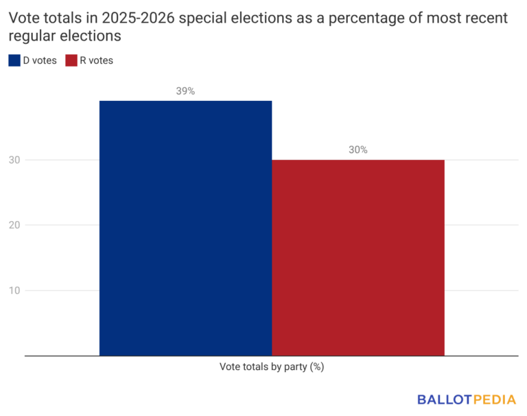 Democrats have gained 12 state legislative seats in special elections ...