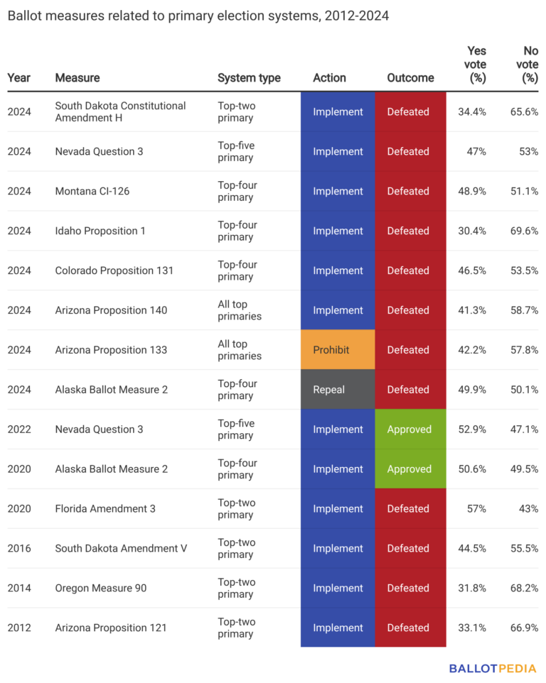 California ballot initiative proposed for 2028 to repeal the top-two ...