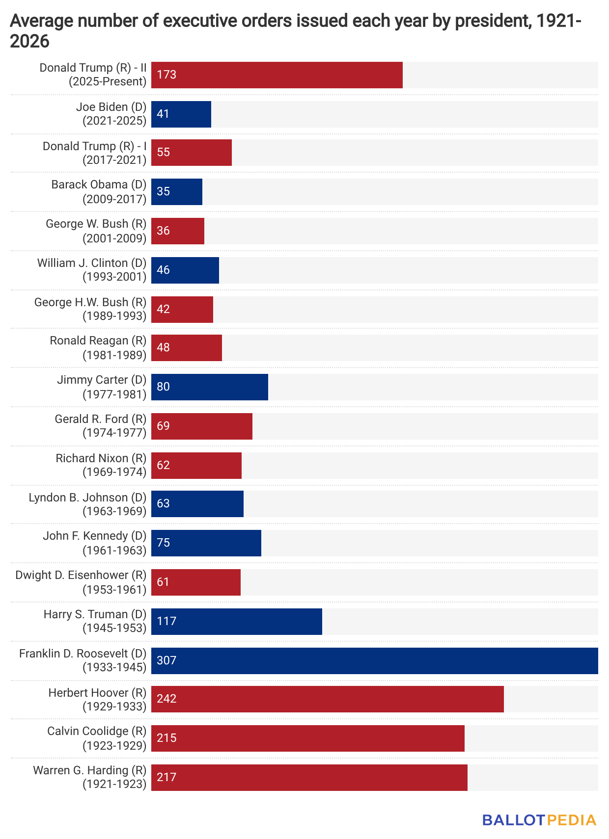 Trump issued eleven executive orders in September, bringing his total ...